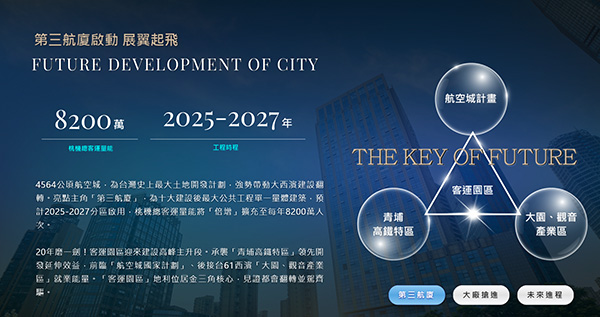 電子錶板區域發展頁面，說明第三航廈與航空城計畫的建設時程與規模